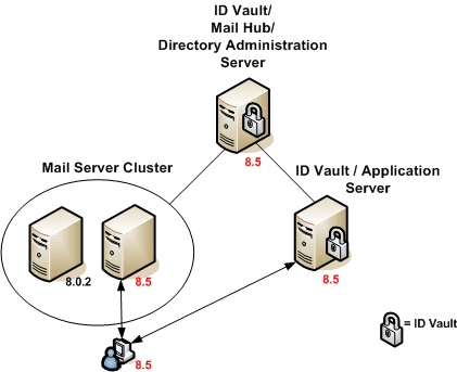 ID Vault topologie